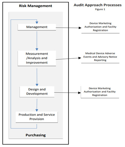 The flowchart shown below illustrates the MDSAP audit sequence and interrelationships